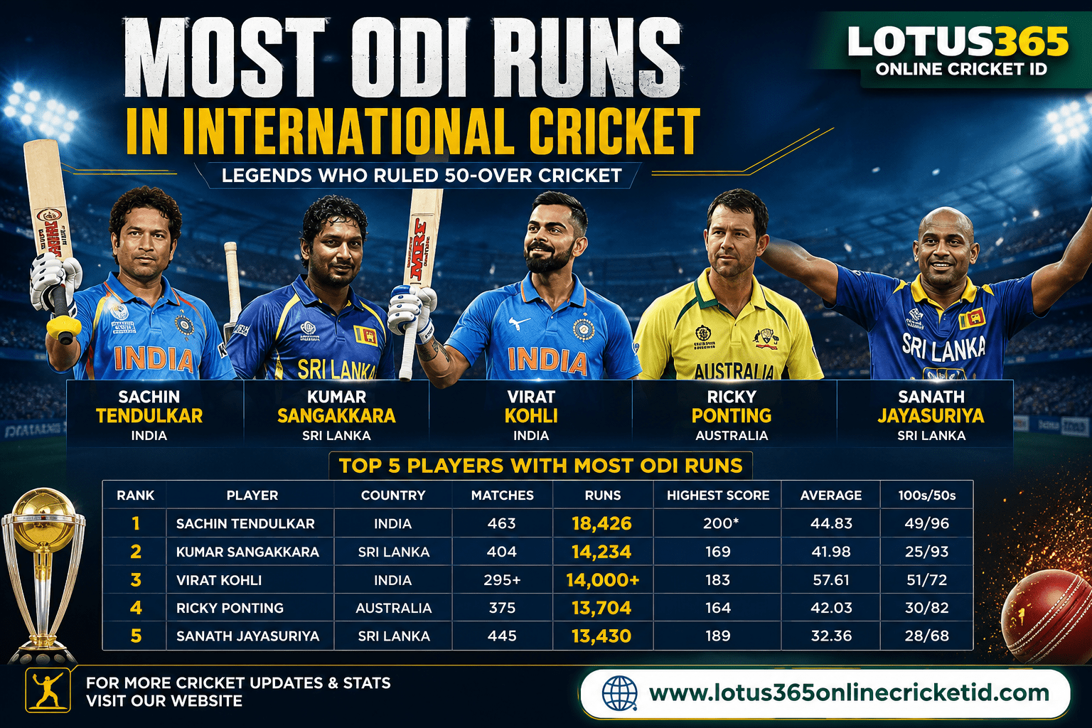 most odi runs in international cricket